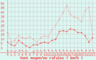 Courbe de la force du vent pour Auxerre-Perrigny (89)
