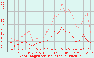 Courbe de la force du vent pour Aix-en-Provence (13)