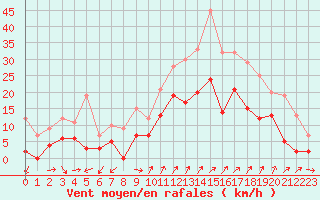 Courbe de la force du vent pour Hyres (83)