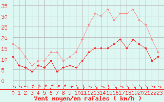 Courbe de la force du vent pour Toulouse-Francazal (31)