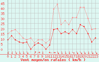 Courbe de la force du vent pour Dijon / Longvic (21)