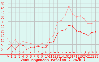 Courbe de la force du vent pour Niort (79)