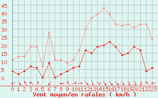 Courbe de la force du vent pour Mende - Chabrits (48)