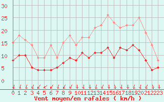 Courbe de la force du vent pour Colmar (68)