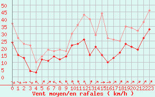 Courbe de la force du vent pour Ile de Groix (56)