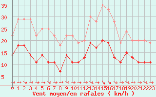 Courbe de la force du vent pour Carcassonne (11)