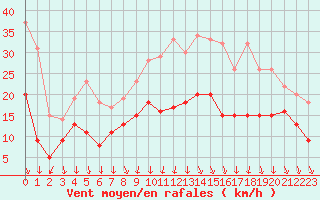 Courbe de la force du vent pour Lyon - Bron (69)