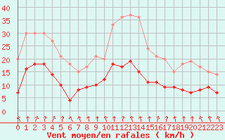 Courbe de la force du vent pour Epinal (88)