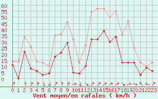 Courbe de la force du vent pour Clermont-Ferrand (63)