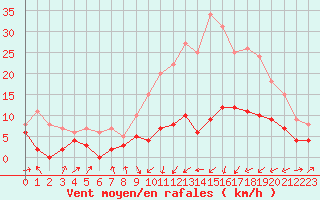 Courbe de la force du vent pour Ble / Mulhouse (68)