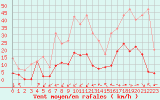 Courbe de la force du vent pour Sainte-Locadie (66)