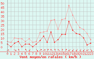 Courbe de la force du vent pour Le Luc - Cannet des Maures (83)