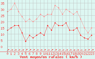 Courbe de la force du vent pour Nevers (58)