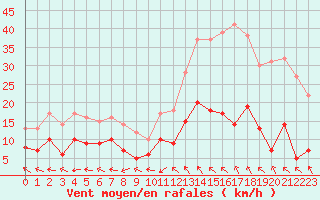 Courbe de la force du vent pour Mende - Chabrits (48)