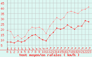 Courbe de la force du vent pour Cap Ferret (33)