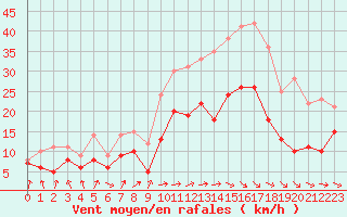 Courbe de la force du vent pour Tarbes (65)