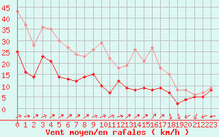 Courbe de la force du vent pour Nancy - Ochey (54)