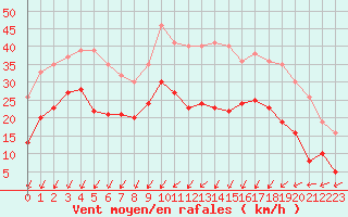 Courbe de la force du vent pour Strasbourg (67)