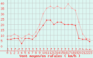 Courbe de la force du vent pour Toussus-le-Noble (78)