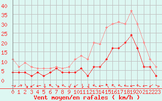 Courbe de la force du vent pour Le Luc - Cannet des Maures (83)