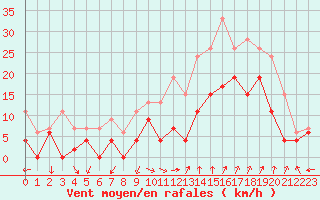 Courbe de la force du vent pour Salon-de-Provence (13)