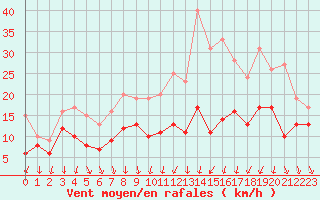 Courbe de la force du vent pour Strasbourg (67)