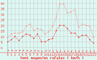 Courbe de la force du vent pour Nancy - Ochey (54)