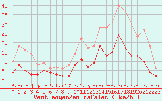 Courbe de la force du vent pour Charleville-Mzires (08)