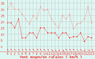 Courbe de la force du vent pour Saint-Girons (09)