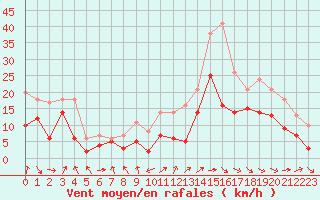 Courbe de la force du vent pour Bordeaux (33)