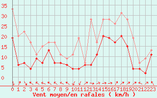 Courbe de la force du vent pour Marignane (13)