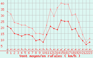 Courbe de la force du vent pour Ploudalmezeau (29)