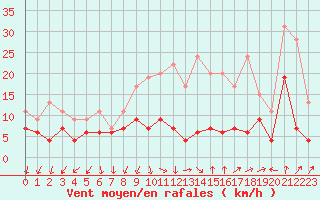 Courbe de la force du vent pour Ambrieu (01)