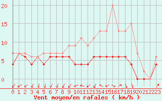 Courbe de la force du vent pour Chteaudun (28)