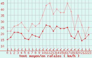 Courbe de la force du vent pour Dijon / Longvic (21)