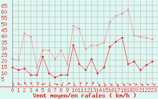 Courbe de la force du vent pour Millau - Soulobres (12)