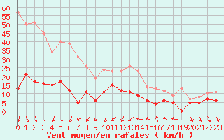 Courbe de la force du vent pour Nmes - Courbessac (30)