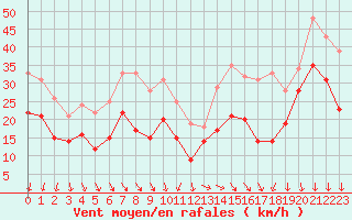 Courbe de la force du vent pour Ile de Groix (56)