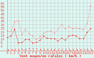 Courbe de la force du vent pour Cazaux (33)