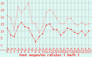 Courbe de la force du vent pour Nevers (58)