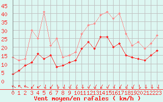 Courbe de la force du vent pour Valence (26)