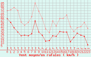 Courbe de la force du vent pour Mont-Aigoual (30)