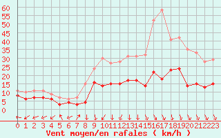 Courbe de la force du vent pour Grenoble/St-Etienne-St-Geoirs (38)