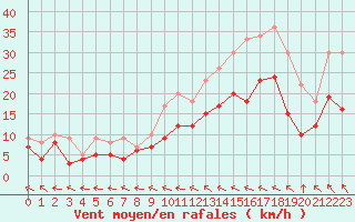 Courbe de la force du vent pour Toussus-le-Noble (78)