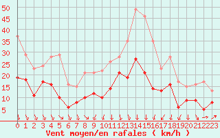 Courbe de la force du vent pour Nmes - Garons (30)