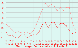 Courbe de la force du vent pour Aix-en-Provence (13)