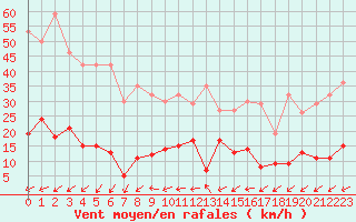 Courbe de la force du vent pour Grande Parei - Nivose (73)