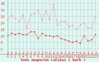 Courbe de la force du vent pour Roissy (95)