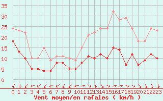 Courbe de la force du vent pour Limoges (87)