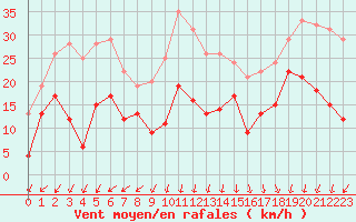 Courbe de la force du vent pour Dieppe (76)
